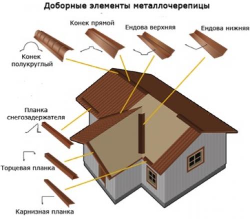 Как одному покрыть крышу металлочерепицей. Расчет количества материала