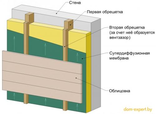 Какие материалы необходимы для утепления деревянного дома снаружи своими руками