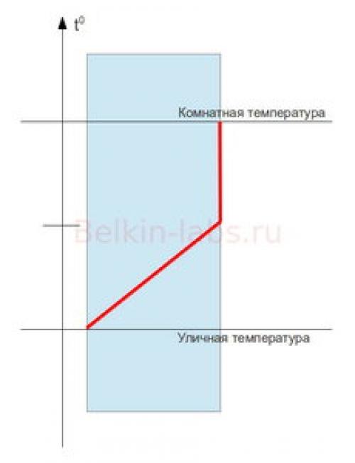 Как утепление изнутри влияет на внешний вид дома. Сложности процессов внутри стены