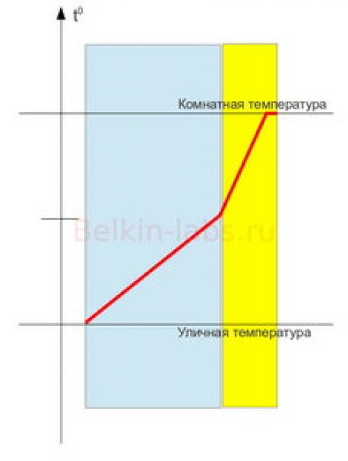 Как утепление изнутри влияет на внешний вид дома. Сложности процессов внутри стены