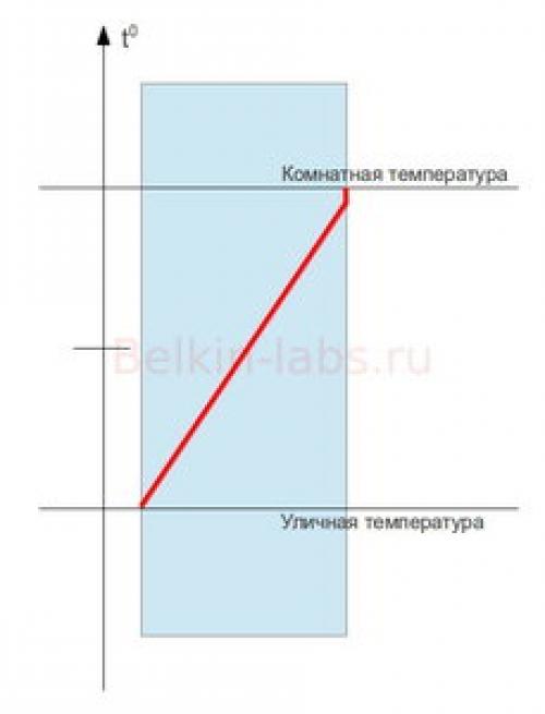 Как утепление изнутри влияет на внешний вид дома. Сложности процессов внутри стены