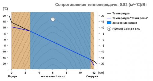 Как измерить теплопроводность деревянного дома с внутренней отделкой до и после утепления. Почему вам не понравится жить в срубе или брусовом доме без дополнительного утепления. Тепловизионное обследование щеледома из оцилиндровки