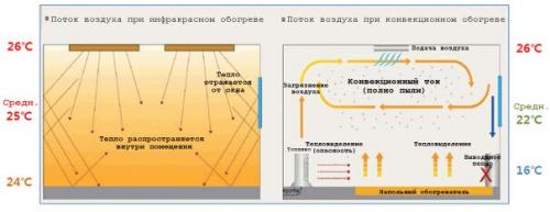 Инфракрасный теплый пол плюсы и минусы. Преимущества инфракрасного напольного обогрева