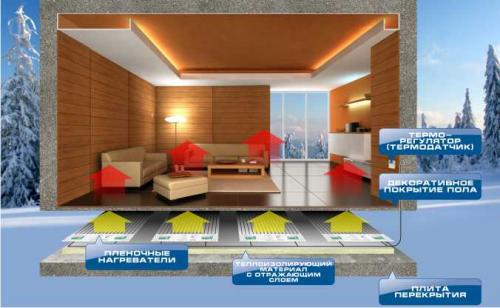 Толщина пленочного теплого пола. Система пленочный теплый пол: назначение и состав