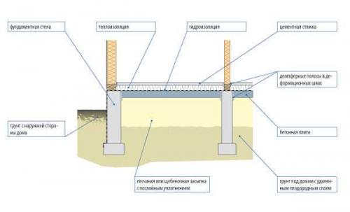Полы по грунту чем засыпать. Схема устройства пола по грунту