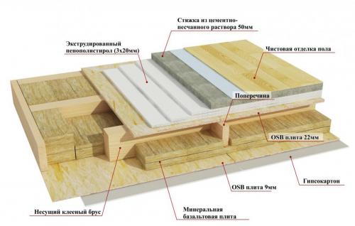 Простой дачный домик своими руками. Устройство пола