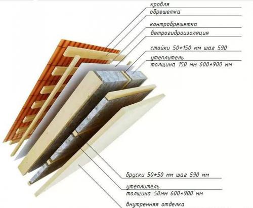 Пирог холодной кровли из металлочерепицы. Кровельный пирог под металлочерепицу при утепленной крыше