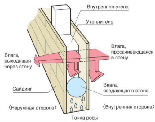 Чем утеплить фасад дома из газобетона. Структура материала