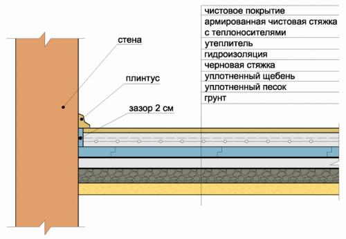 Бетонная стяжка в каркасном доме. Как сделать пол в каркасном доме своими руками: схема