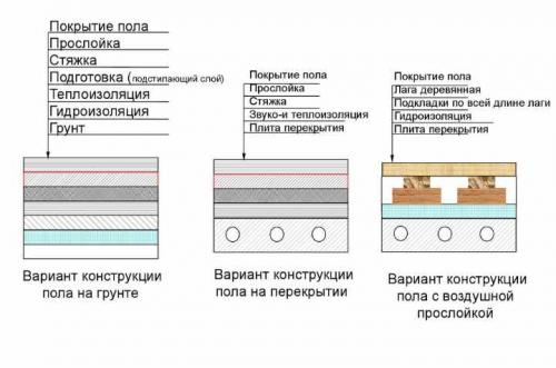 Как настелить пол в деревянном доме. Деревянный пол своими руками в частном доме, квартире, даче: инструкция