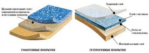 Линолеум на бетонный пол. Выбираем линолеум 10