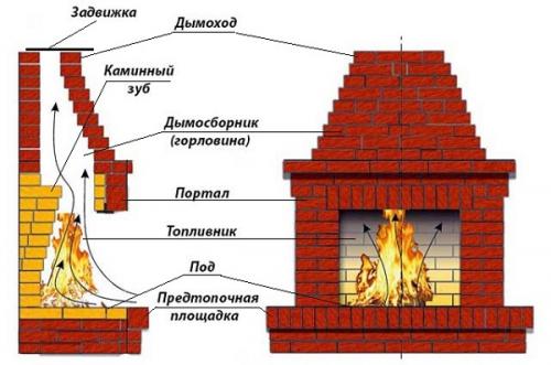 Для чего нужен зуб в мангале. К чему приводит неправильный угол наклона дымового зуба в камине