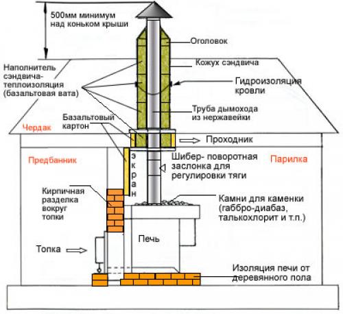 Расчет дымохода барбекю. Сечение и высота дымовой трубы: самостоятельные расчеты – это просто