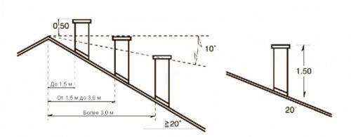 Расчет дымохода барбекю. Сечение и высота дымовой трубы: самостоятельные расчеты – это просто