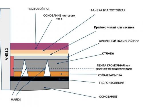 Какится процесс установки наливного пола. Функции наливного пола