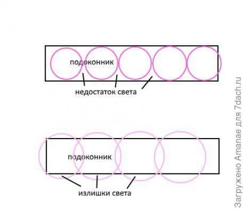 Лампа для растений, как использовать. Что я учитывала при поиске фитолампы