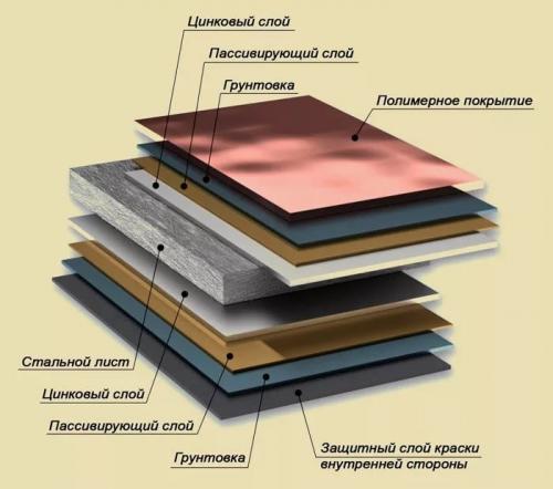 Технология кровли из металлочерепицы. Как выбрать металлочерепицу для конкретных целей? 05