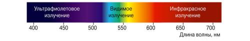 Что такое теплый свет и какой цвет освещения лучше для глаз. Какой свет лучше для глаз 05 Что такое теплый свет и какой цвет освещения лучше для глаз. Какой свет лучше для глаз 05
