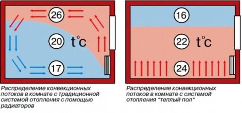 Теплый пол от отопления. Теплый водяной пол, как элемент системы автономного дома