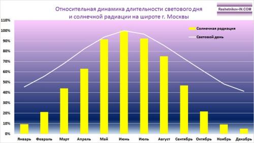 Светодиодное освещение Теплиц Своими руками. Потребность растений в солнечном свете 04 Светодиодное освещение Теплиц Своими руками. Потребность растений в солнечном свете 04