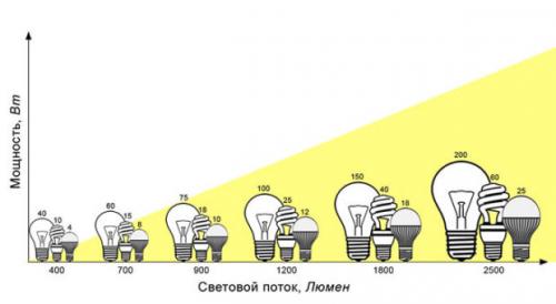 Как выбрать лампочку по мощности. №5. Мощность лампы и световой поток