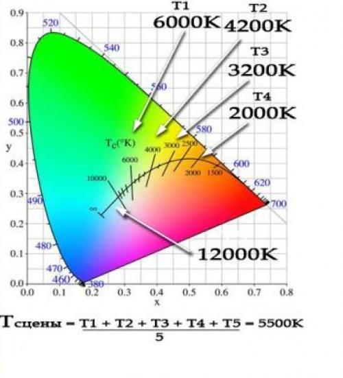 Теплый свет сколько кельвинов. Какую температуру свечения (цвета) выбрать.