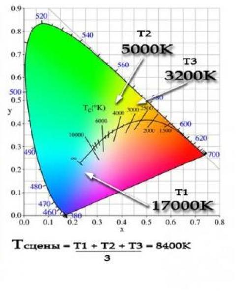 Цветовая температура 6500к. Какую температуру свечения (цвета) выбрать.