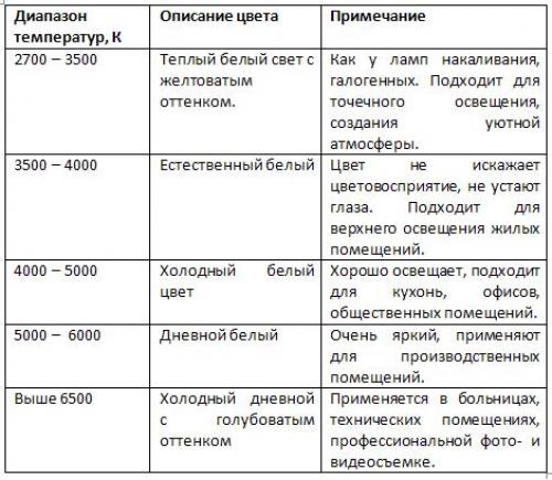 Цветовая температура 6500к. Какую температуру свечения (цвета) выбрать.