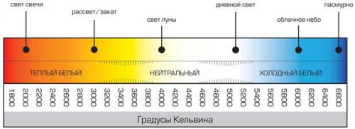 Светодиодные лампы таблица цветовой температуры. Цветовая температура светодиодов