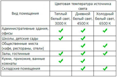 Цветовая температура светодиодных ламп таблица источников. Понятие цветовой температуры 02 Цветовая температура светодиодных ламп таблица источников. Понятие цветовой температуры 02