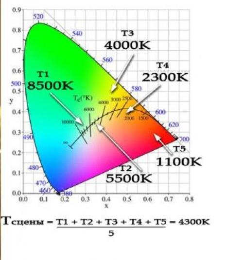 Цветовая температура 3000к. Какую температуру свечения (цвета) выбрать.