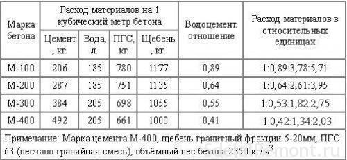 Стяжка теплого пола пропорции. Состав раствора