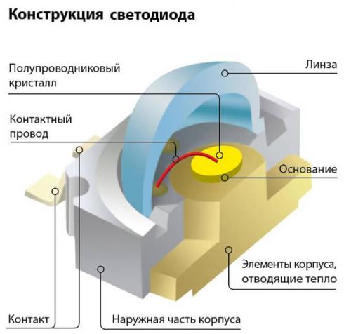 Температура нагрева светодиодных ламп. Почему выделяется тепловая энергия?