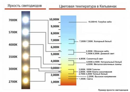 Какой свет выбрать для светодиодного освещения. Одноцветные ленты (SMD)