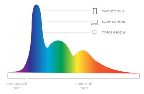 Как синий свет влияет на роговицу. Влияние синего света на глаза