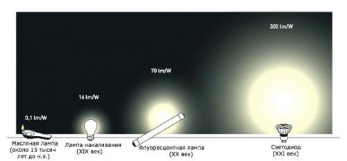 Какие устройства излучают синий свет. Fiat Lux — да будет свет